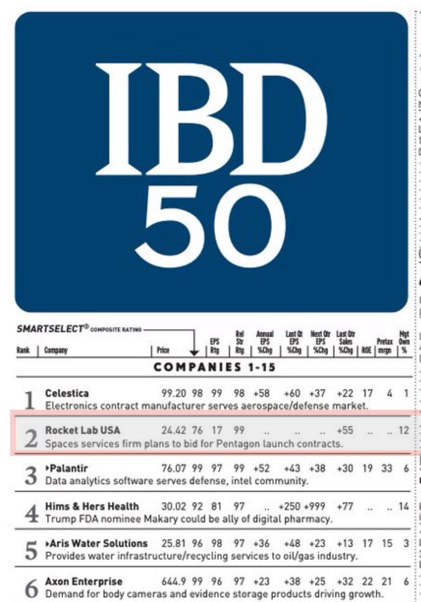 $RKLB is now #2 on the IBD 50 list. 

The only space stock in the top ranks.
Wall Street’s finally waking up to the next space giant. 

If SpaceX was investable, this is what it would look like.