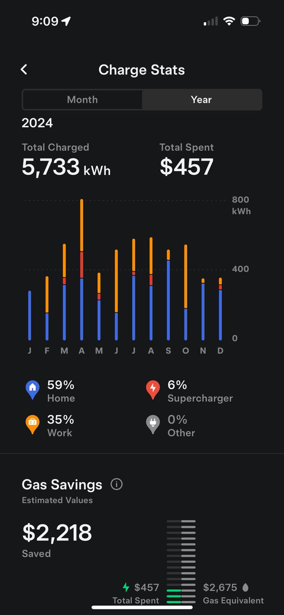 gregmcnish's tweet photo. @IowaTeslaGuy @Tesla Saved just over $2200 this year! https://t.co/XyXHsdujWG
