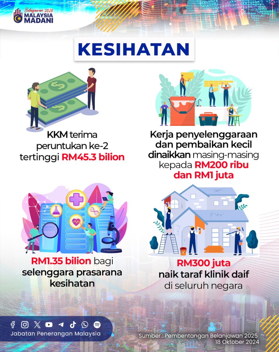 JPenerangan's tweet photo. Kementerian Kesihatan Malaysia (KKM) menerima peruntukan kedua tertinggi sebanyak RM45.3 bilion! Fokus utama adalah untuk menaik taraf prasarana, rawatan penyakit kritikal, dan program penjagaan kesihatan. Berikut adalah antara pecahan peruntukan untuk sektor kesihatan. https://t.co/MW3XFCF8o1