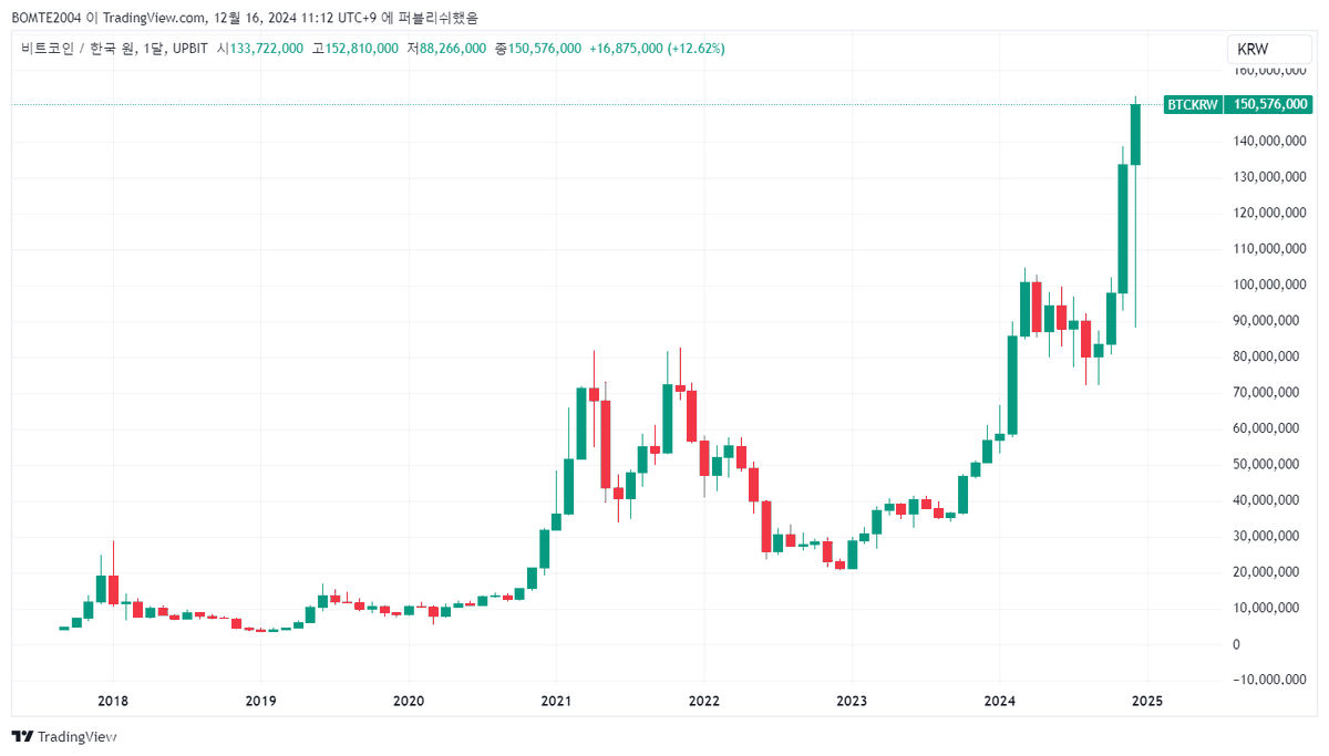 BomteLand's tweet photo. Bitcoin/KRW, Monthly https://t.co/ismt3Ehj3A