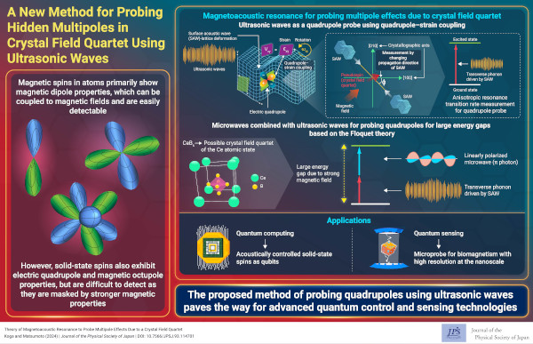 JPS_Hot_Topics's tweet photo. A New Method for Probing Hidden Multipoles in Crystal Field Quartet Using Ultrasonic Waves | JPS Hot Topics
https://t.co/HbMeDEvk2g
#Multipoles
#UltrasonicWaves
#MagnetoacousticResonance
#JPSJ
#JPSHotTopics https://t.co/XvA9HwjZgX