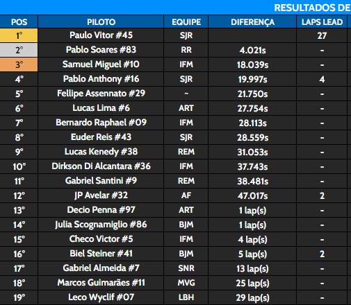 VLSeries_'s tweet photo. Lime Rock teve dominância de @KyleBuschBR!!

@PabloSCamargo terminou numa boa P2 e @MIDNIGHTACCE surpreendeu ao terminar na P3 

P4 @PitsaDaPizza08 
P5 #FellipeAssennato
P6 @Lucaslimalf 
P7 #BernardoRaphael
P8 @the_Weathers43 
P9 @_Corinthiano_77 
P10 #DirksonDiAlcantara 
(+) https://t.co/DwIIKXvPaR