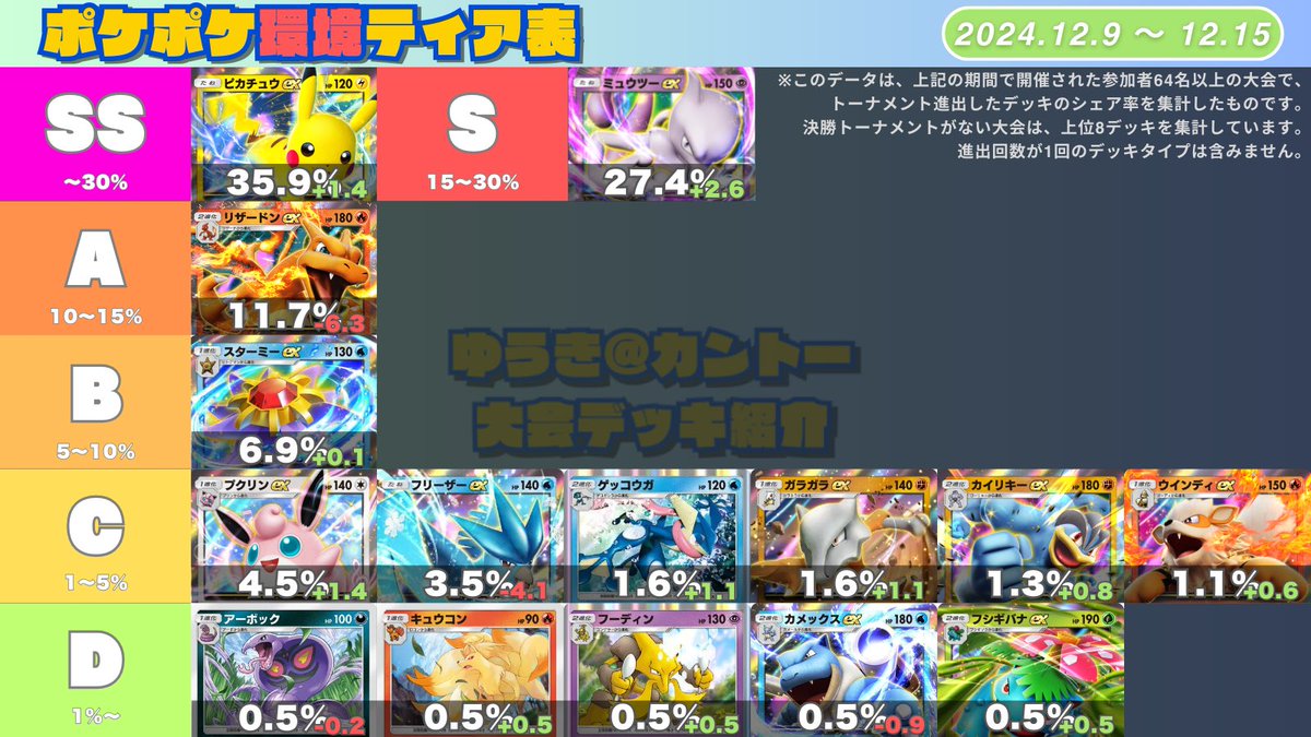 📊 #ポケポケ 環境デッキティア表 📊 期間：12/9(月)〜12/15(日) 対象