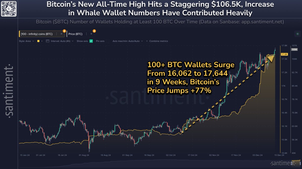 🥳 Bitcoin has climbed to $106.5K for the first time in its 16+ year  history. Since the bull rally began back on October 10th, there has been a  net increase of 1,582