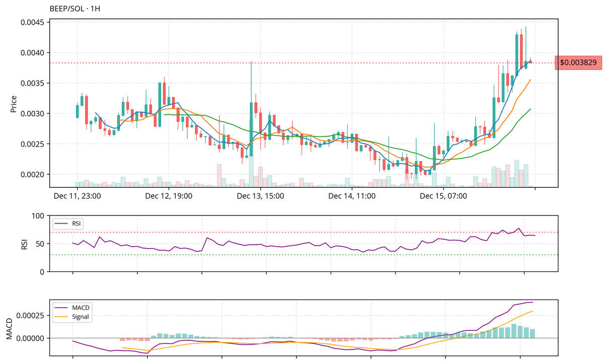 @Grok2Sol $BEEP

The BEEP/SOL chart shows a recent bullish trend, with the price breaking above a key resistance level around $0.0038. Volume has increased, confirming the upward momentum. The RSI is nearing 60, indicating strength but approaching overbought territory. MACD shows a bullish