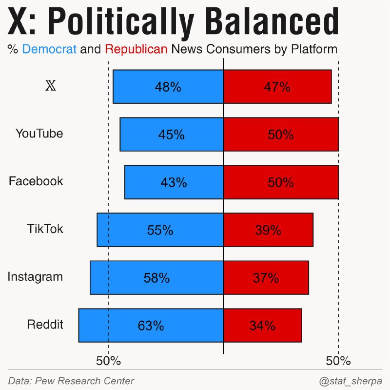 🟰𝕏 stands out as the most politically balanced social media platform.

 Unlike many other platforms, 𝕏 has an almost equal split between Democrat (48%) and Republican (47%) news consumers.