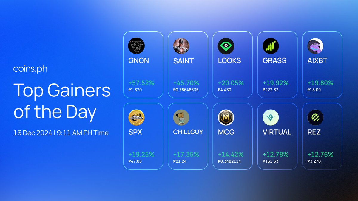 coinsph's tweet photo. ๐ We see GREEN! $GNON, $SAINT, $LOOKS, $GRASS, $AIXBT, $SPX, $CHILLGUY, $MCG, $VIRTUAL, and $REZ are at the top! Whoโs ready to trade? ๐โโ๏ธ
Trade 120+ tokens with Peso on #CoinsPH! ๐ https://t.co/MpVNj1FBIB
#TopGainers #PricePump #Crypto #GNON #SAINT #LOOKS #GRASS #AIXBT #SPX #CHILLGUY #MCG #VIRTUAL #REZ @GnonOnSolana @SaintAI_Bot @LooksRare @getgrass_io @aixbt_agent @spx6900 @chillguycto @playmetalcore @virtuals_io @renzoai