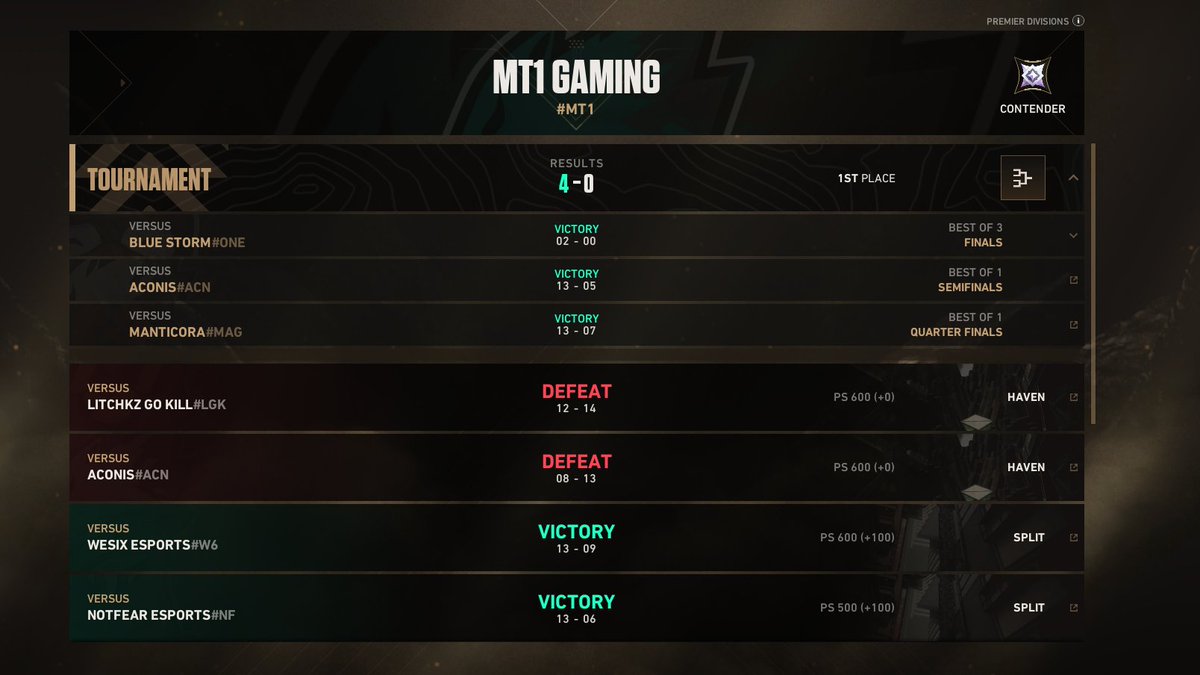 Despues de muchas caidas no dejamos de levantarnos
Primera etapa superada GG <a href="/mt1_gaming/">MT1 Gaming</a> 

Feliz y orgulloso de lo que estamos formando🖤