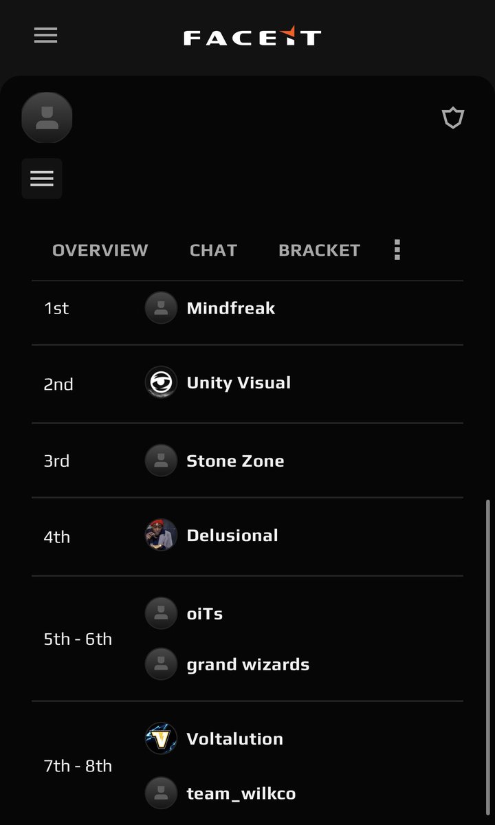 The <a href="/VoltalutionOCE/">Voltalution Esports OCE</a>  finish T7-8 what a fight they had against Mindfreak looking dominant leading into 2025. Unfortunate finish but we regain looking to take the throne next year. Big props to the boys <a href="/Midddoh/">Luke</a> <a href="/ManOfChicken_/">Chicken</a> <a href="/HybridGW/">Gabe</a> <a href="/LocustTBE/">Jordan</a> you can feel the storm is coming!