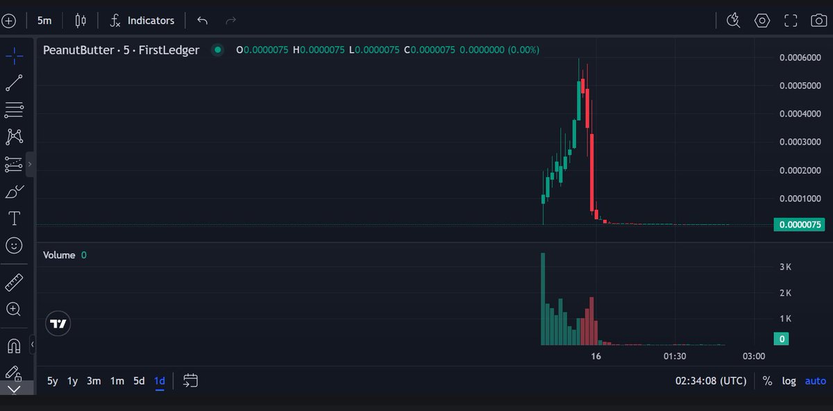 Hey <a href="/xrppossum/">XRPL Awesome Possum</a>, care to explain why your co-founder <a href="/jbirdXRP/">Possum</a>  rugged this token for 700 XRP from the community?

Token: firstledger.net/token/rMopFczy…

Linked Account: xrplexplorer.com/explorer/rGqoe…

#XRPMEME #FRAUD #XAMAN