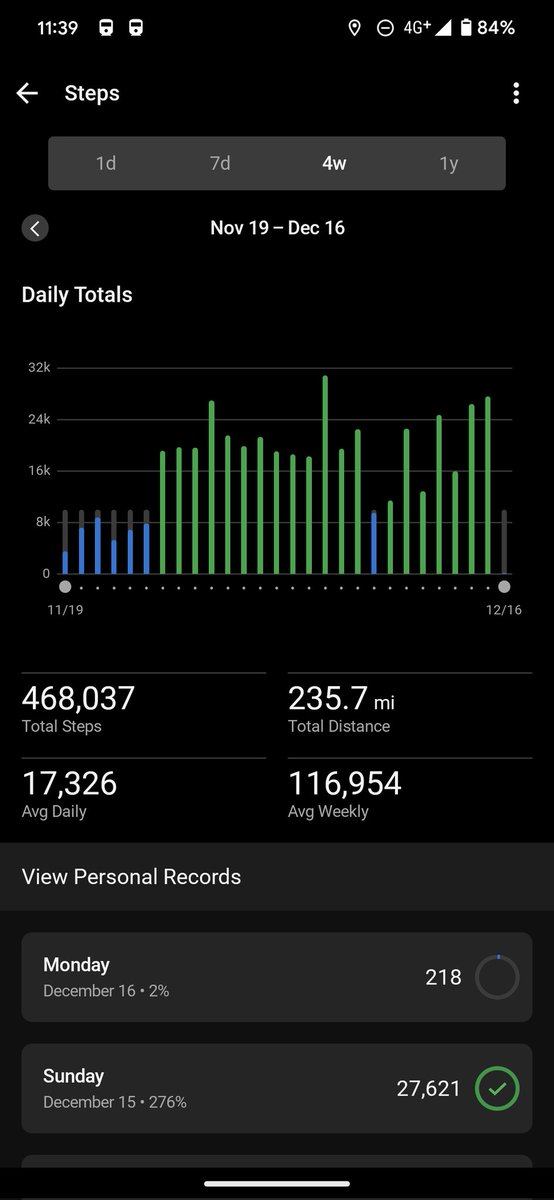 Can probably clearly tell when I went to Japan. All time record was 30,889 steps 12/5.