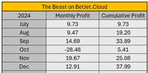 TheBeast_BJC's tweet photo. 2 more selections today for our subscribers. Thanks to those punters that weathered the storm in Oct you have recovered your losses.

If you want to follow my picks and do nothing but subscribe and setup account with @BetJetCloud 

Signup here 👉 https://t.co/zHD9QAKIZp
#Betfair https://t.co/qc0IQSu19s