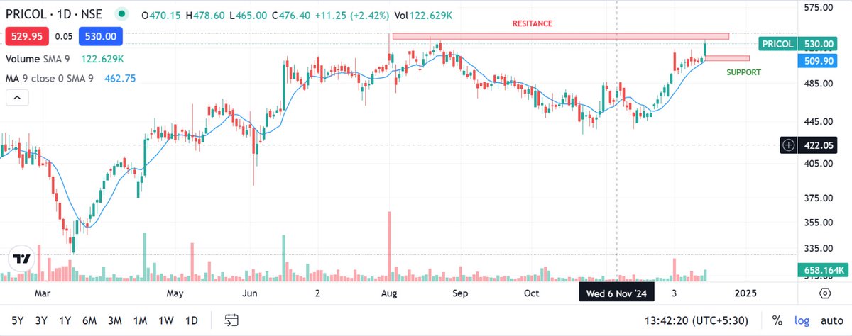 MarketGuru_Pro's tweet photo. Pricol 1-Day Time Frame Update 📊

The stock is nearing a critical resistance level 🔥
Will the breakout happen with strong volume? 💥

⚠️ Note: Buying and selling could be risky.
🔍 For educational purposes only
#StockMarket #Pricol #Breakout #TechnicalAnalysis #Volume https://t.co/qpvOUAWa5h