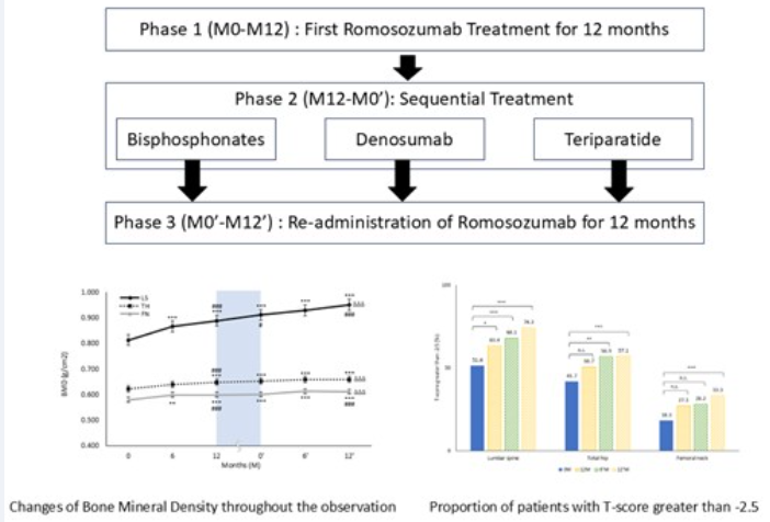 doctorneyro's tweet photo. In conclusion, #romosozumab re-administration is an #effective #treatment.
Furthermore, its #efficacy varies depending on the #sequentialtherapy used, with the highest effectiveness seen in the order of #teriparatide, #bisphosphonates, and #denosumab.
https://t.co/SKlvyGDIzO https://t.co/okPWyl9ORS
