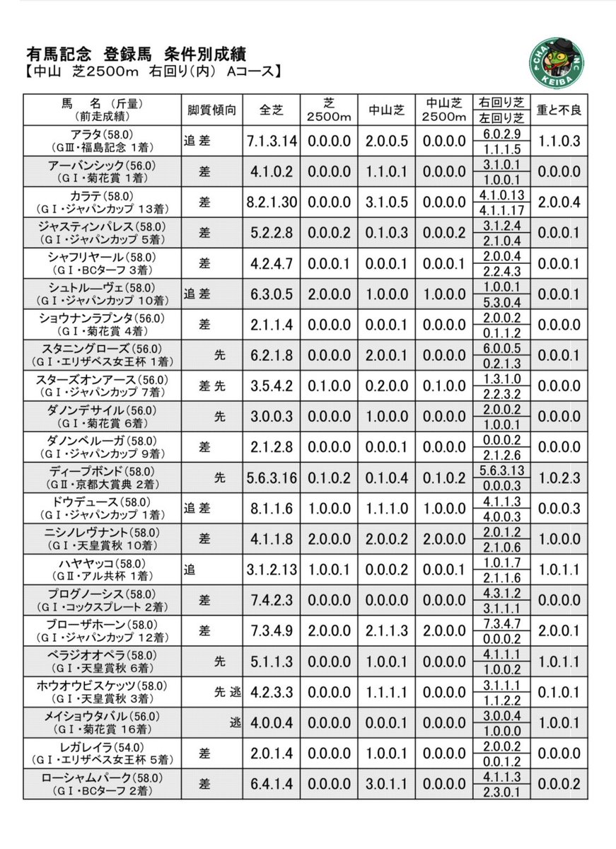 kame_keiba's tweet photo. ⭐️有馬記念⭐️

登録馬の条件別成績

馬の実力も考慮してね😉

参考までに✨✨✨

#有馬記念
#中山競馬場
#競馬データ https://t.co/0emSccgGio