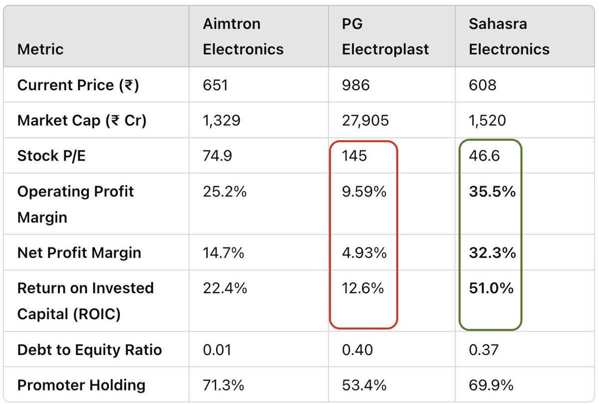 repo_stock's tweet image. Electronics Manufacturing Comparison - hot stocks:

Aimtron: OPM 25.2%, NPM 14.7%, ROIC 22.4%
PG Electroplast: OPM 9.59%, NPM 4.93%, ROIC 12.6%
Sahasra: OPM 35.5%, NPM 32.3%, ROIC 51.0% 🚀

Sahasra leads with superior margins &amp;amp; efficiency. Ideal for long-term investors! 🔥