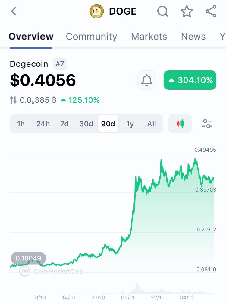 #Dogecoin aiming for $5.

As the market rallies.