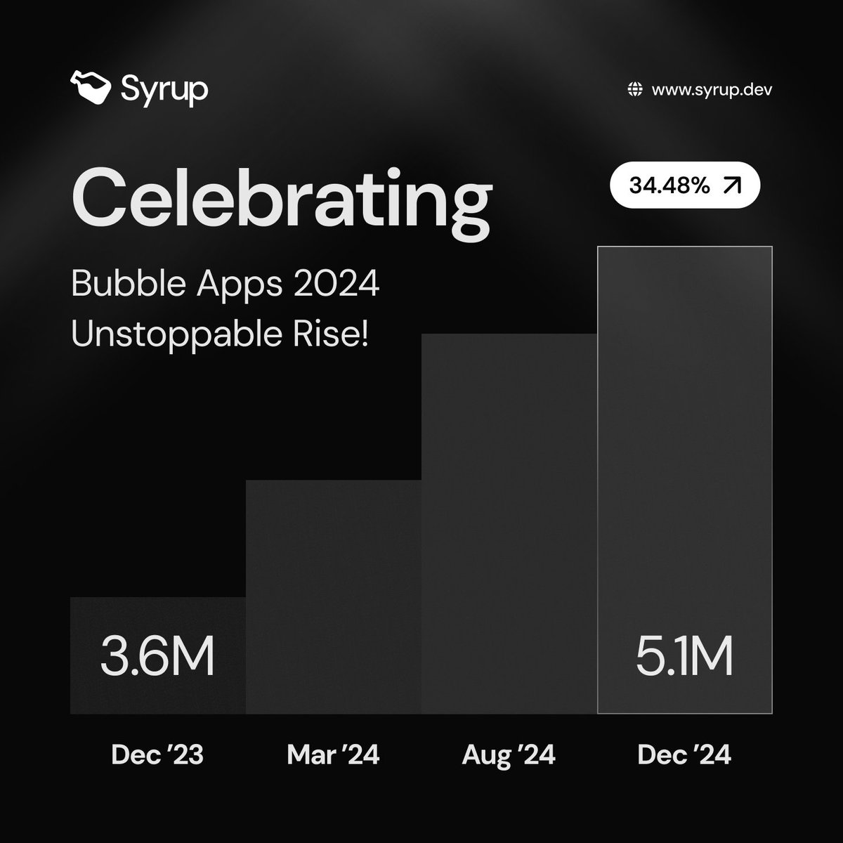 syrupdev_'s tweet image. Bubble&apos;s growth speaks for itself—check out the incredible leap in apps from 2023 to #BubbleWrapped2024! 🌟 Big things are brewing for 2025 🚀 

syrup.dev/blog/bubble-in…