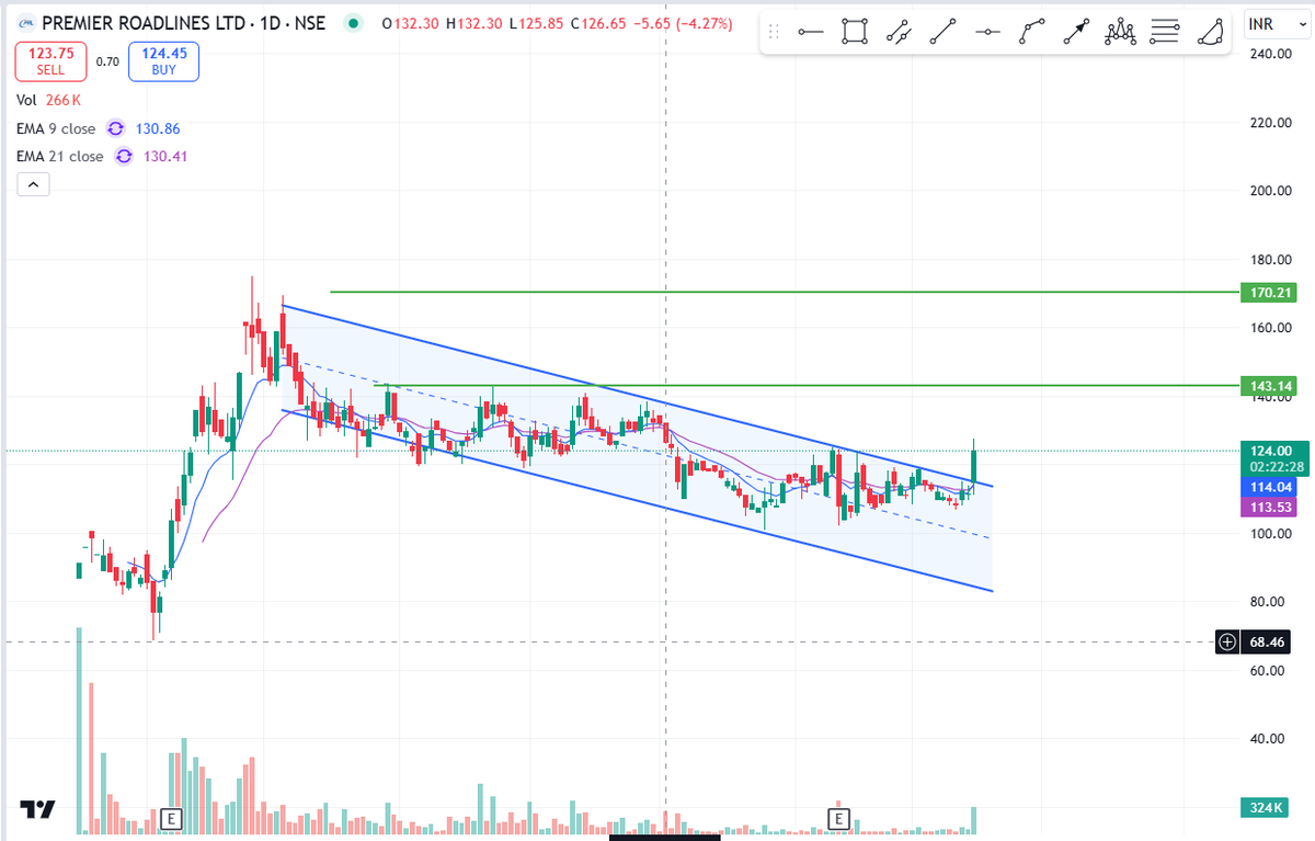 jain_7199rahul's tweet image. Premier Road Lines Ltd

Set up looking good (Range Breakout) + Volumes 

Secures multiple high value orders of approx 30 crores

#prlind #premierroadlines #StocksToBuy #StocksInFocus #StocksToWatch #StocksToTrade #stocksinnews #nse #Nifty #Markets #sharemarket