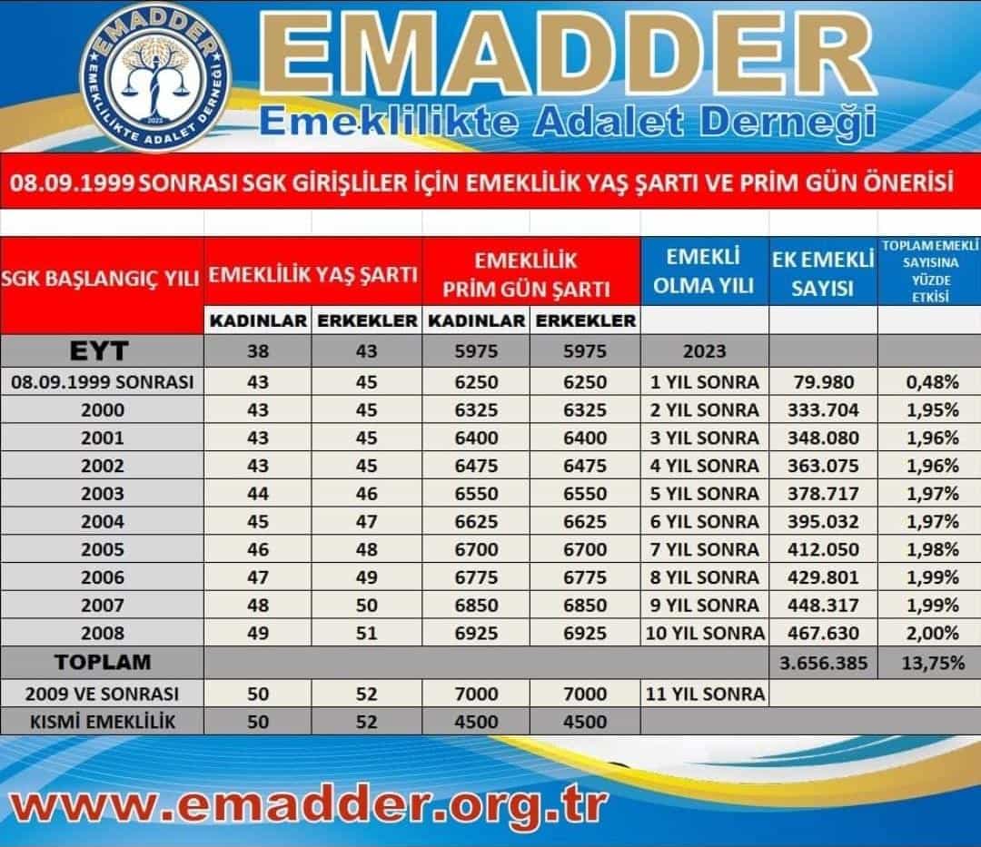 KeyfiBorsa's tweet photo. Biz 2000'ler, 8.9.1999 tarihinden 17-20 yıl sonra işe girmedik ki, 17-20 yıl sonra emekli olalım.
Emeklilik yaşındaki bu uçurum bir an evvel kademeli hale getirilmelidir.
#KademeOlmadanAdaletOlmaz https://t.co/lwdCk8EueO