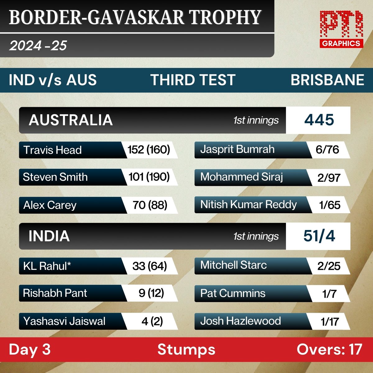 PTI_News's tweet photo. PTI INFOGRAPHICS | IND vs AUS: India reach 51/4 as rain and bad light forces early end to play on day three of third Test, trail Australia by 394 runs. Here’s the scoreboard at stumps on Day 3.
#INDvsAUS #BorderGavaskarTrophy #ThirdTest #Brisbane https://t.co/8bwVBRYTaV