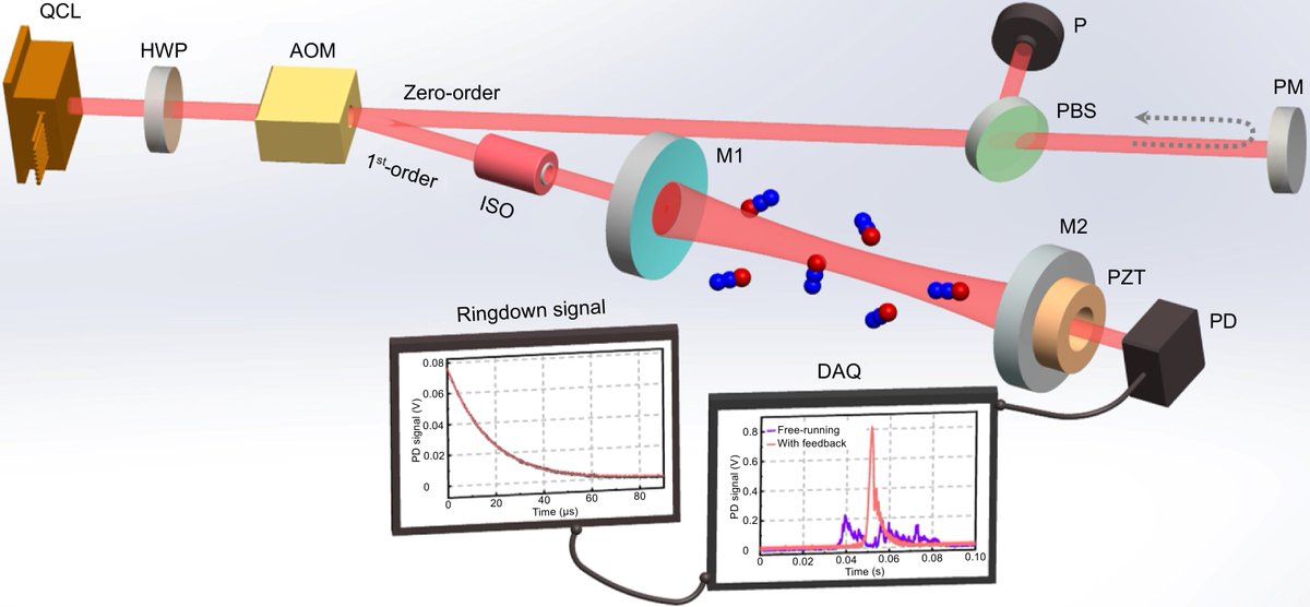 OptoElectronAdv's tweet photo. #OEA_highlight Agile cavity ringdown spectroscopy enabled by moderate optical feedback to a quantum cascade laser https://t.co/T6szrPViM0 Prof. #ChengWang @ShanghaiTechUni & Prof. #WeiRen @CUHKofficial #cavity #ringdown #spectroscopy #optical #feedback #quantum #cascade #laser https://t.co/5gqEnVcfgx