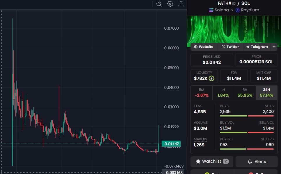 max_solista's tweet photo. $FATHA - Big Moves on the Block 🔥
@slopfather 

🔥 Why $FATHA is HOT:
Strong Narrative: Slopfather’s lore is catching on.
Dev Transparency: Clean dev wallet (6% $FATHA holdings)
Whale Moves: High holder activity + deep liquidity

CA: EWWDzCwq4UYW3ERTXbdgd6X6sdkKHFMJqRz1ZiFcpump https://t.co/QiVij7u6Cd