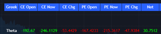 ArnabKumar30524's tweet photo. Nifty down by -100 pts. No theta decay in each side. #nifty50 #nifty50expiry https://t.co/S35hkpyDcX