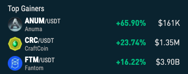 nonkyc_exchange's tweet photo. Top Gainers 24/h on https://t.co/7KIEdUB2j9 Exchange 🔥
🥇 $ANUM https://t.co/Z6K1OI3RGV
🥈 $CRC https://t.co/EoihHjUi4O
🥉 $FTM https://t.co/3bUtPSqE6I
#ANUME #CRC #FTM https://t.co/hx13xkcVoo