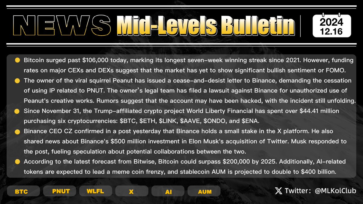 BSKolClub's tweet photo. ML Bulletin #Issue37 📰
Bitcoin broke through the $106,000 mark today, achieving its longest seven-week winning streak since 2021. The owner of the viral squirrel Peanut issued a cease-and-desist letter to Binance, demanding the cessation of using IP related to PNUT, with rumors suggesting the account may have been hacked. Since November 31, the Trump-affiliated crypto project World Liberty Financial has spent over $44.41 million purchasing six cryptocurrencies. Binance CEO CZ admitted in a post yesterday that Binance holds a small stake in the X platform, to which Elon Musk responded. According to the latest Bitwise forecast, Bitcoin could surpass $200,000 by 2025, with AI-related tokens leading a meme coin frenzy.
#Crypto #BTC #PNUT #WLFL #CZ #AI #ETH #LINK #AAVE #ONDO #ENA