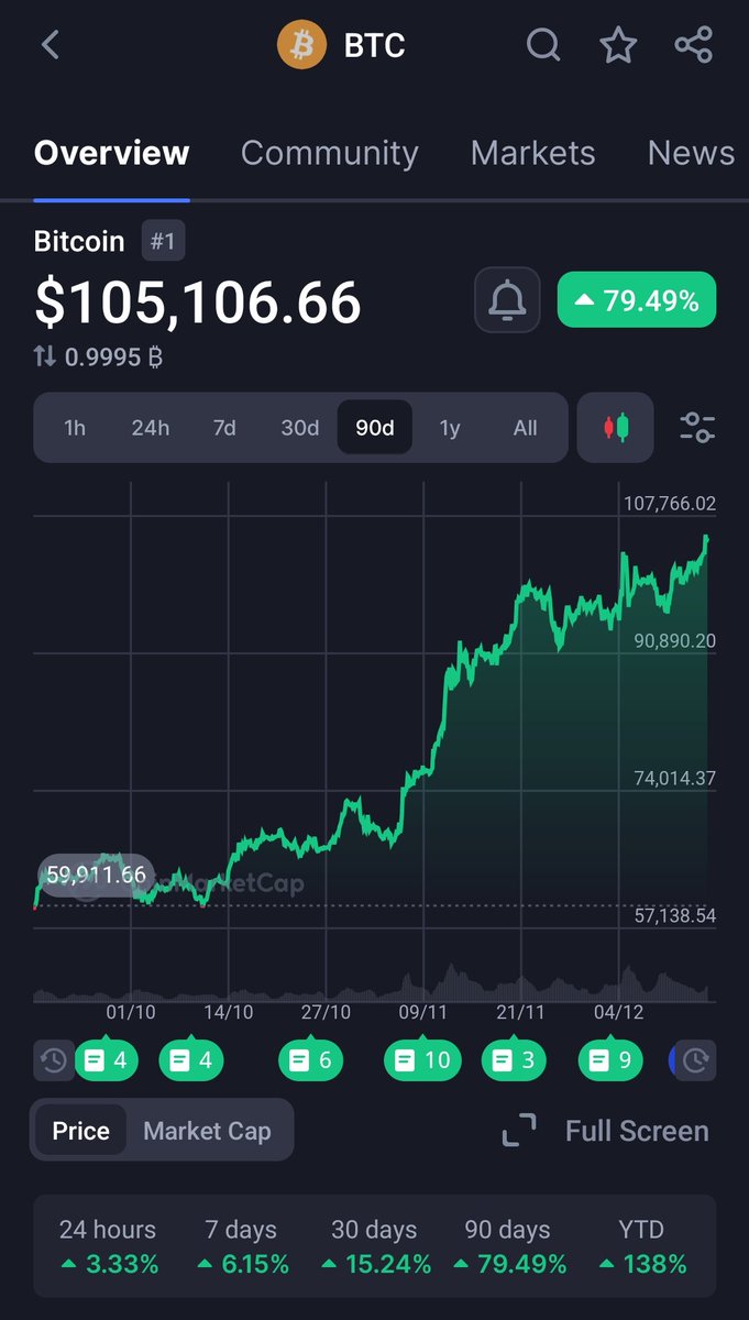 Gm
$BTC going strong, lfg