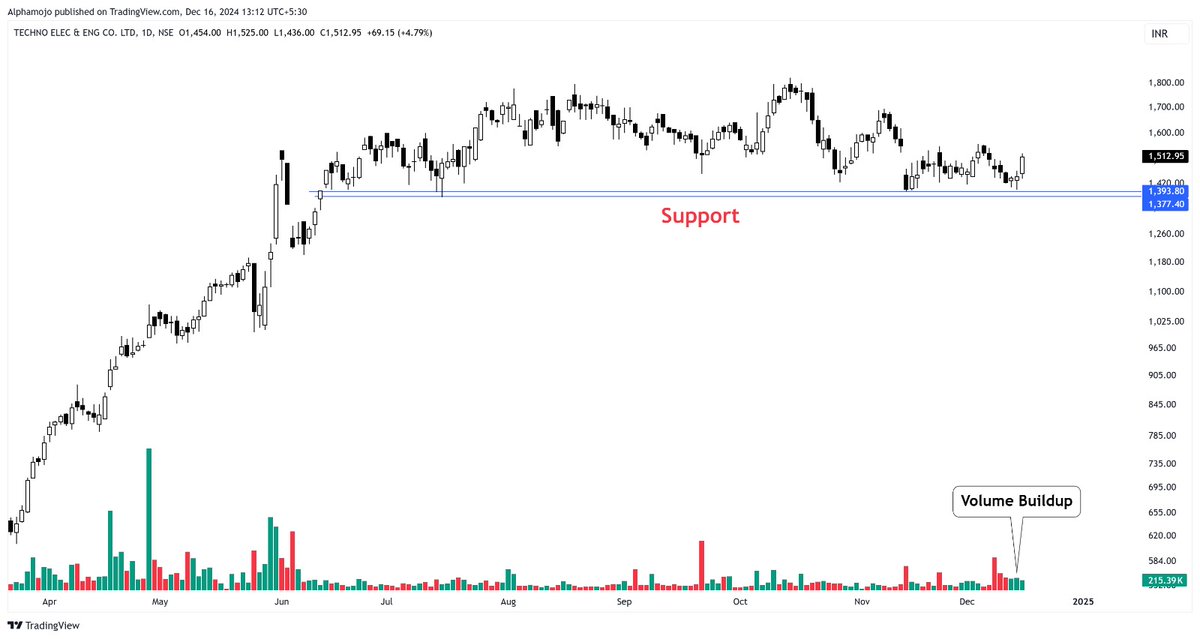 sunilgurjar01's tweet image. Strong Reversal Candidate!
#TECHNOE

1- Reversal Trend seen 
2- Bouncing back from support 
3- Volume Pop-Out

Keep on Radar.
Potential Upside Stock!
#Stocks #trading #investing