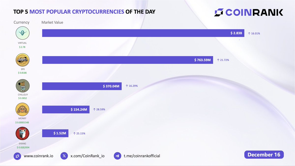 CoinRank tweet media