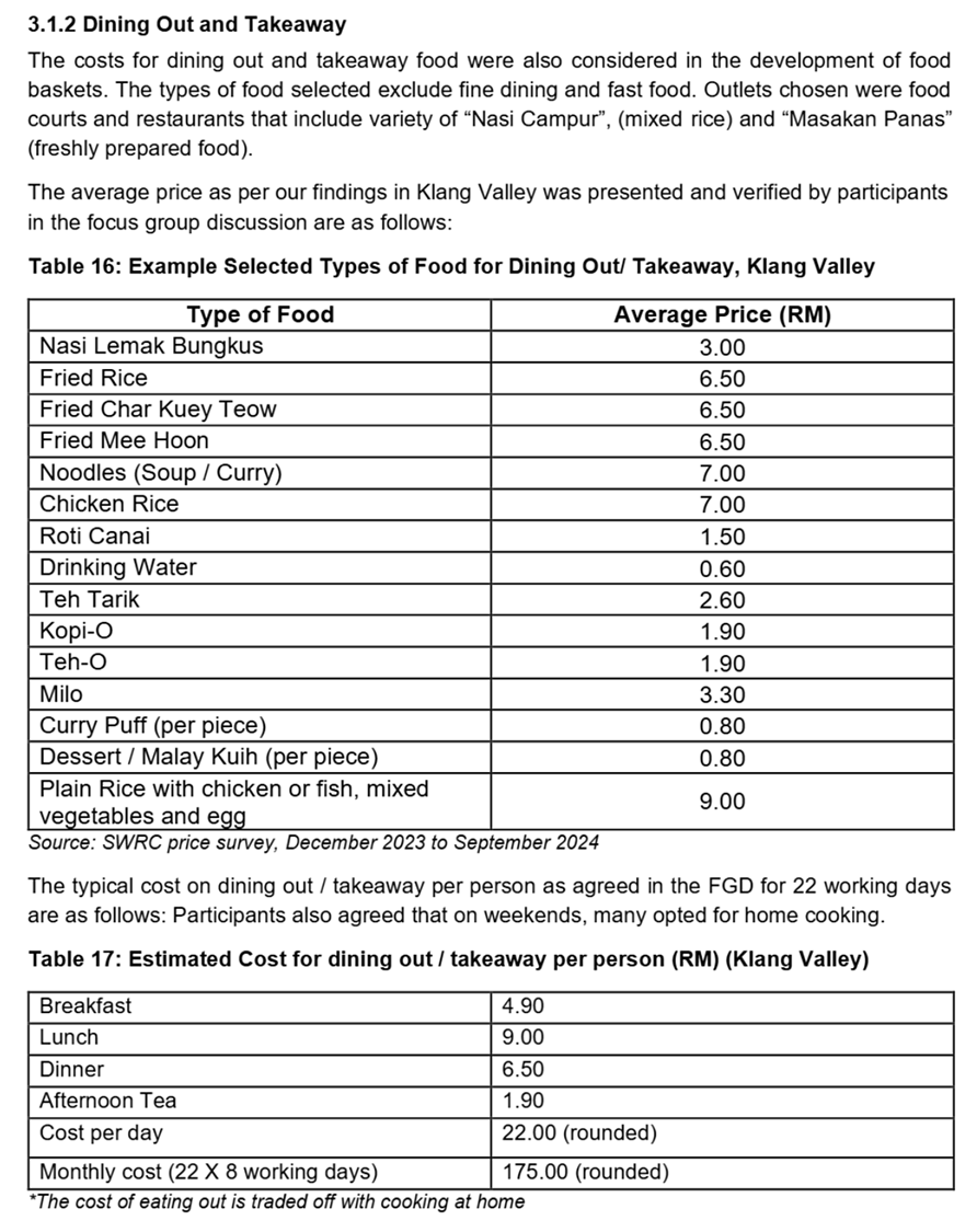 TheFuturizts's tweet photo. If you’re living in the Klang Valley, the Belanjawanku Study expects you to only spend RM22/day on food.

• Breakfast: RM4.90
• Lunch: RM9.00
• Dinner: RM6.50
• Afternoon tea: RM1.90

TOTAL: RM22/day

MONTHLY COST: RM660