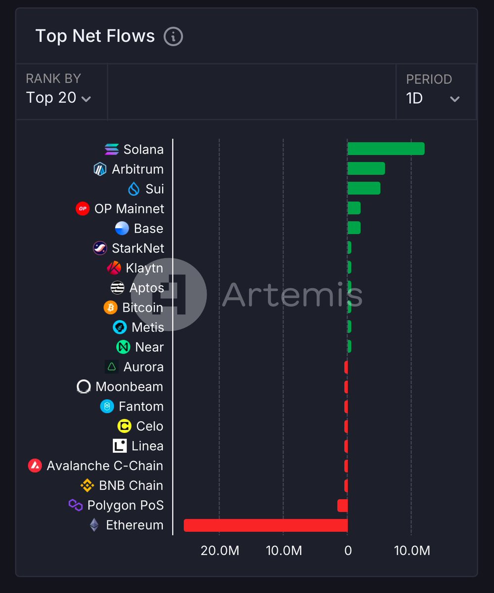 SolanaFloor's tweet photo. BREAKING: @Solana surpasses all other blockchains in daily Net Inflows. https://t.co/N8KxGVxE5v