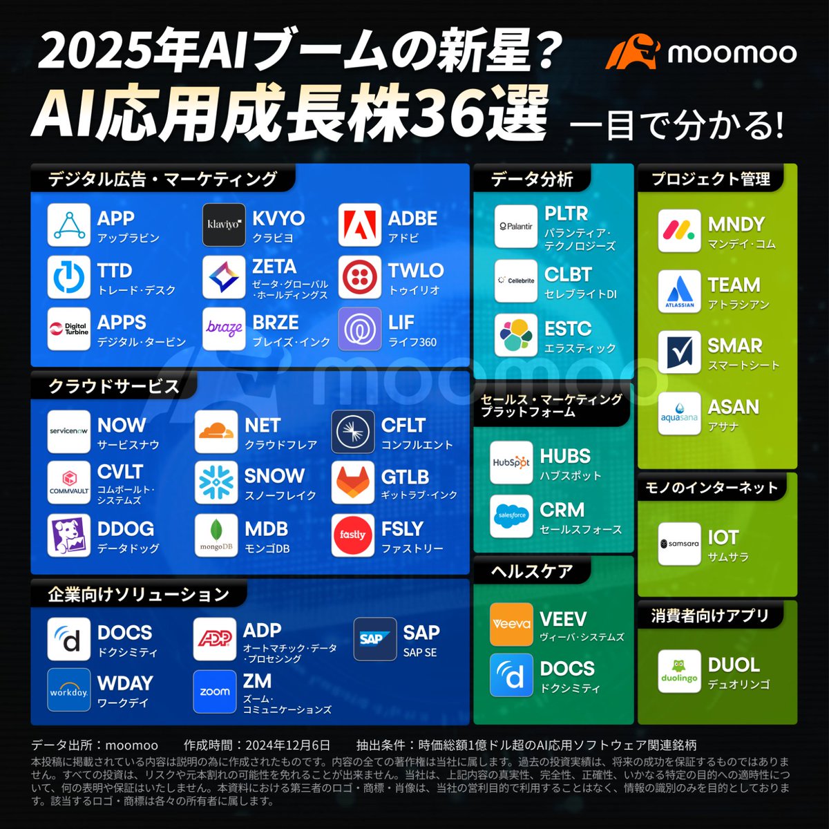 AI+○○】AI応用系成長株36選📈 年初来850%超上昇のアップラビン $APP (AI+広告マーケティング)を筆頭に、人工知能(AI)の熱狂がますます高まっています。2025年期待の新星は？https://t.co/Kt5nnYmegQ  #moomoo証券 #米国株