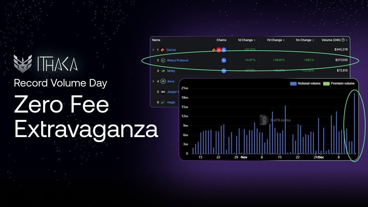 Record Volume Day 📈

Zero Fee Extravaganza! 

Monday 6 AM UTC to Thursday 9 AM UTC

Trade and Earn Points ahead of TGE 👀