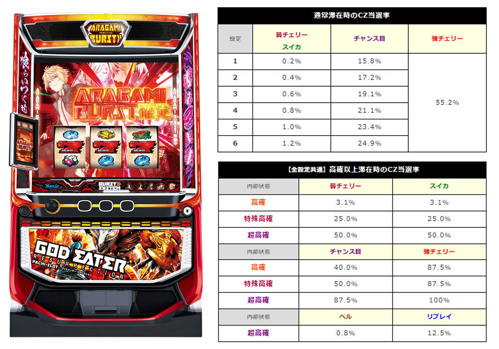 神龍 チェスピース 当選頻度 スマスロ ゴッドイーター リザレクション CZ当選率の設定差を公開