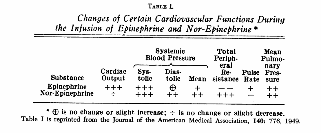 Here is the original table from that 1949 Goldenberg &amp; Apgar article describing the different effects between epinephrine and norpinephrine.  It looks mostly similar to the ones we see today.  🧐