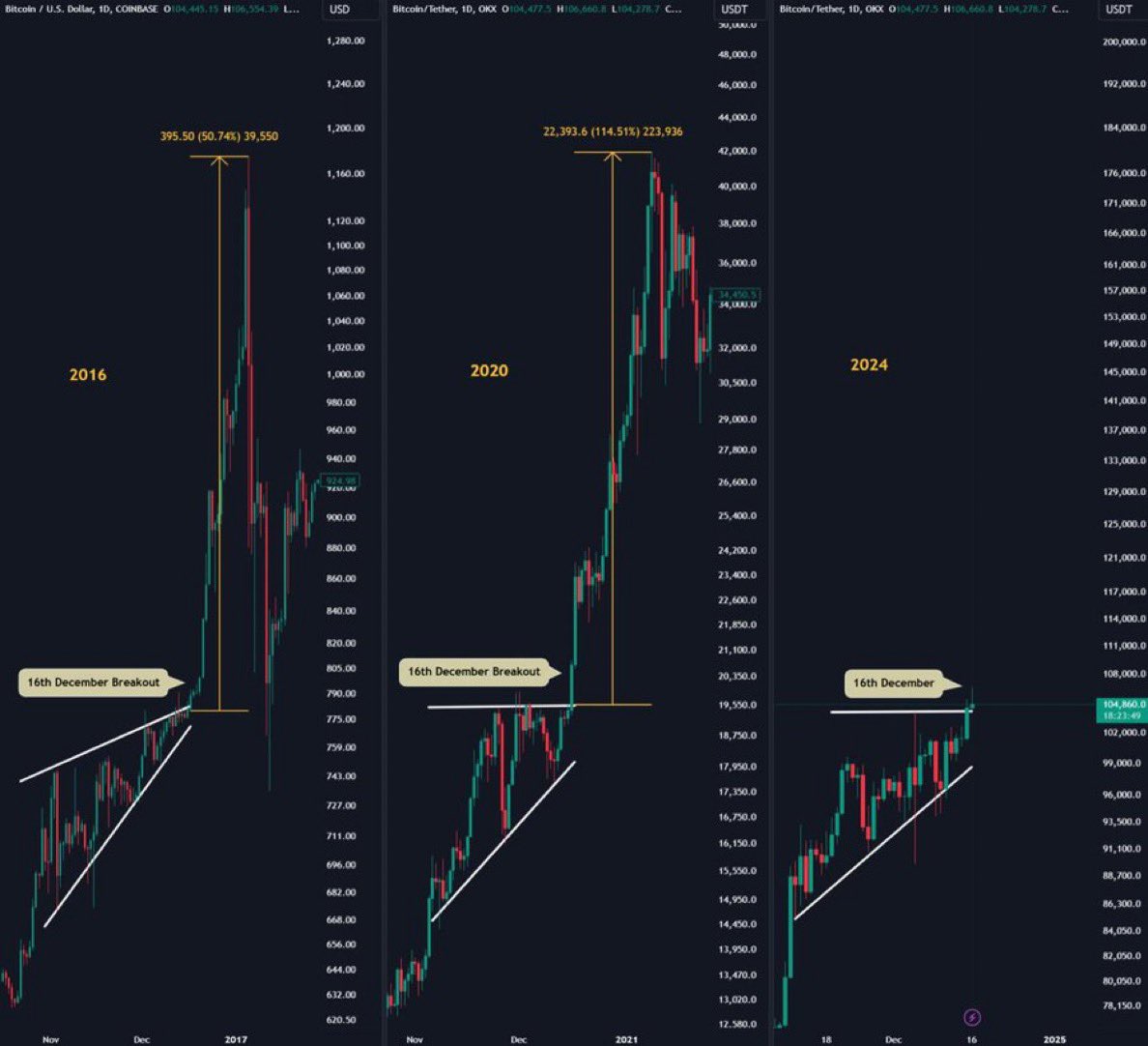 BITCOIN ĐANG BỊ PHÁ VỠ 🚀

NẾU LỊCH SỬ LẶP LẠI, 3-4 LẦN TIẾP THEO
TUẦN SẼ RẤT LỚN