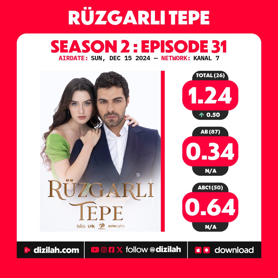 dizilah's tweet photo. 📈 Ratings: #RüzgarlıTepe on Kanal 7! https://t.co/JUWvsMO9y6