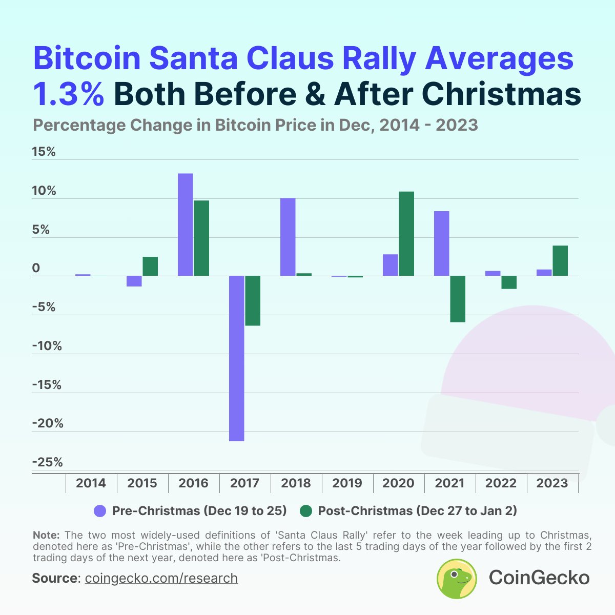 coingecko's tweet photo. Does Bitcoin's price rise during Christmas?

Our study reveals that over the past 10 years, #Bitcoin has experienced the Santa Claus rally effect 7 times in the week leading up to Christmas, and 5 times in the period afterwards.

Read the full study: https://t.co/BTCpHecGwj