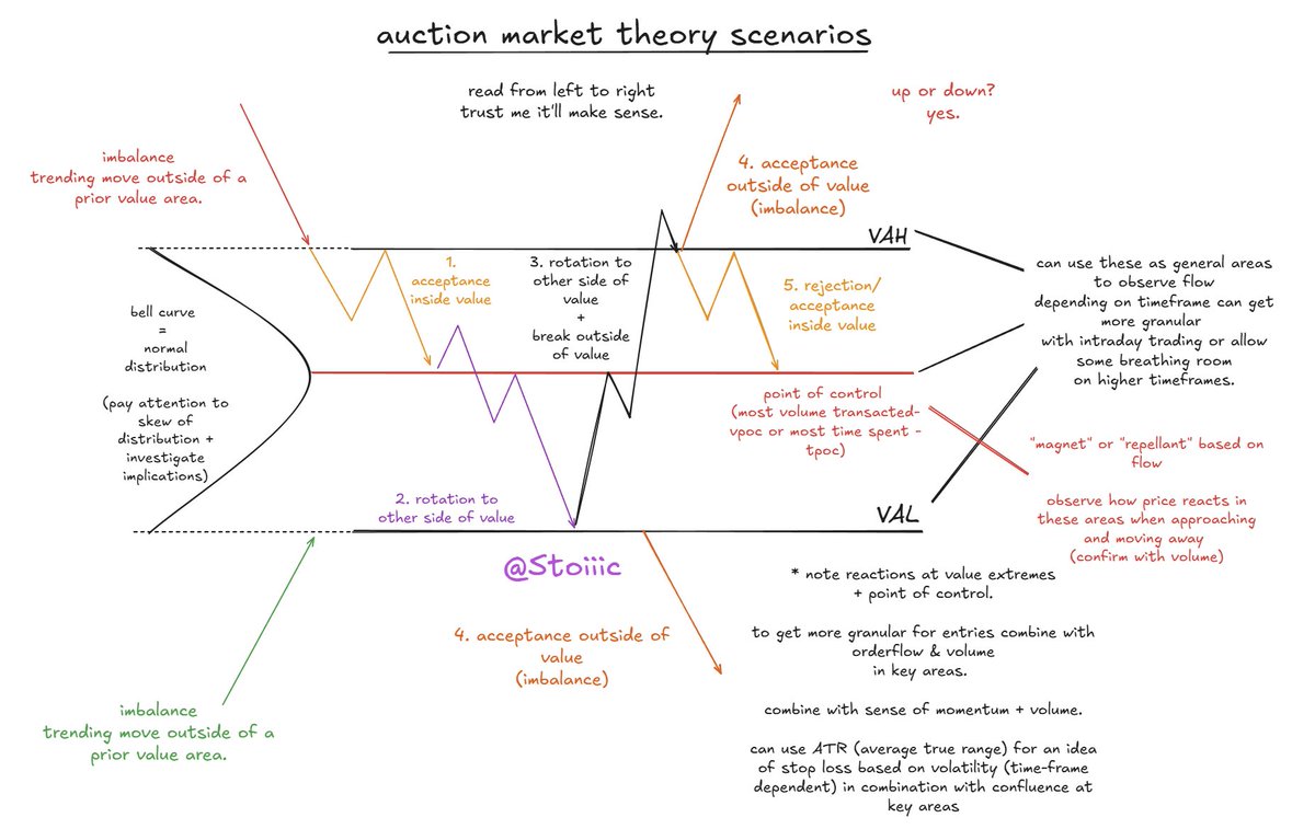 Stoiiic's tweet photo. auction market theory scenarios
all in one cheat sheet https://t.co/DAEi6TREMV