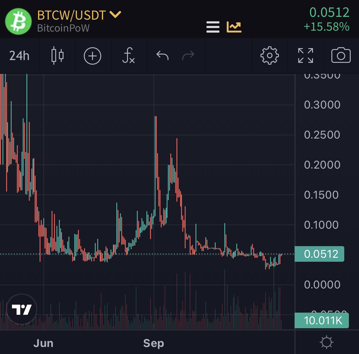 ullebusten's tweet photo. I’m buying $BTCW @bitcoin_pow at these levels 👀 #NFA #DYOR 

#EliminateMiningPools ✅
#Decentralization ✅
#AltcoinGem ?
#MiningHash ?
#StillEarly ?

Something is in the making 👇 https://t.co/yY0EIjIslQ