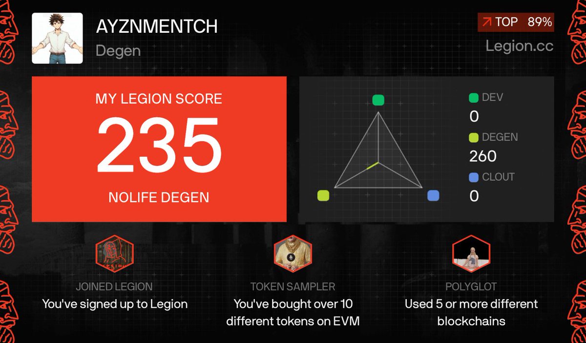 GoSxk1's tweet photo. I got a Legion Score of 235 on @Legiondotcc https://t.co/HSzJC5ZAL7