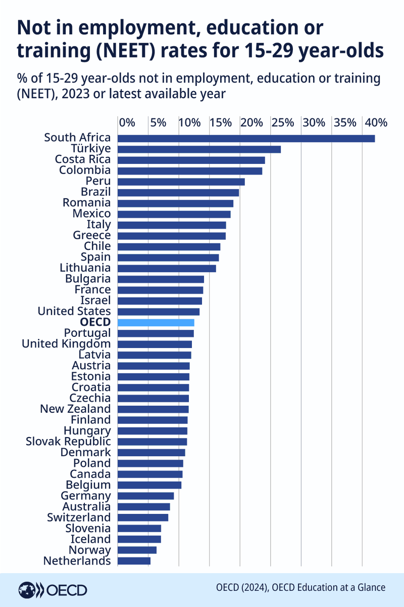 Across OECD countries, more than 12% of young people aged 15-29 are not in employment, education, or training (#NEET).

Tackling NEET rates is key to unlocking youth potential worldwide.

Learn how countries are addressing this challenge: brnw.ch/21wPqX4 | #OECD4Youth