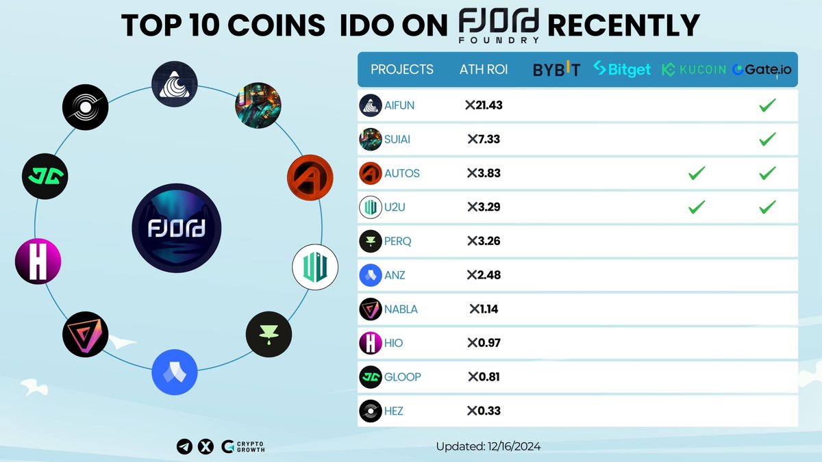 CryptoGrowth (@cryptogrowth_) on Twitter photo 🔥Top 10 Coins IDO On <a href="/FjordFoundry/">Fjord Foundry</a> Launchpad Recently
🥇<a href="/AIAgentLayer/">AI Agent Layer | AIFUN</a> $AIFUN
🥈<a href="/SUI_agents/">SUI Agents</a> $SUIAI
🥉<a href="/CryptoAutos_/">CryptoAutos</a> $AUTOS
<a href="/uniultra_xyz/">Amigo BNB</a> $U2U / <a href="/PERQ_FI/">PERQ.sonic</a> $PERO / <a href="/AnzenFinance/">Anzen</a> $ANZ / <a href="/NablaFi/">Nabla Finance</a> $NABLA / <a href="/HIOmusicapp/">HIO music | $HIO</a> $HIO / <a href="/gloopfinance/">Gloop</a> $GLOOP / <a href="/HenezFinance/">Henez Finance</a> $HEZ 🔥Top 10 Coins IDO On <a href="/FjordFoundry/">Fjord Foundry</a> Launchpad Recently
🥇<a href="/AIAgentLayer/">AI Agent Layer | AIFUN</a> $AIFUN
🥈<a href="/SUI_agents/">SUI Agents</a> $SUIAI
🥉<a href="/CryptoAutos_/">CryptoAutos</a> $AUTOS
<a href="/uniultra_xyz/">Amigo BNB</a> $U2U / <a href="/PERQ_FI/">PERQ.sonic</a> $PERO / <a href="/AnzenFinance/">Anzen</a> $ANZ / <a href="/NablaFi/">Nabla Finance</a> $NABLA / <a href="/HIOmusicapp/">HIO music | $HIO</a> $HIO / <a href="/gloopfinance/">Gloop</a> $GLOOP / <a href="/HenezFinance/">Henez Finance</a> $HEZ
