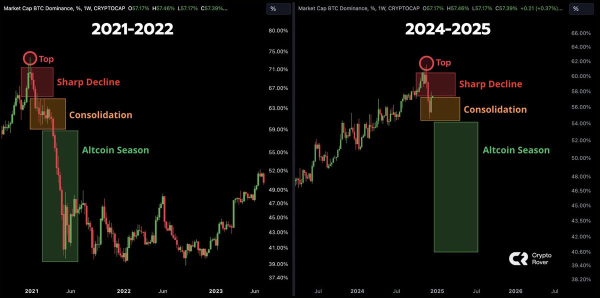 cryptorover's tweet photo. #ALTCOIN HISTORY IS EXACTLY REPEATING! https://t.co/aURQ46j8VN
