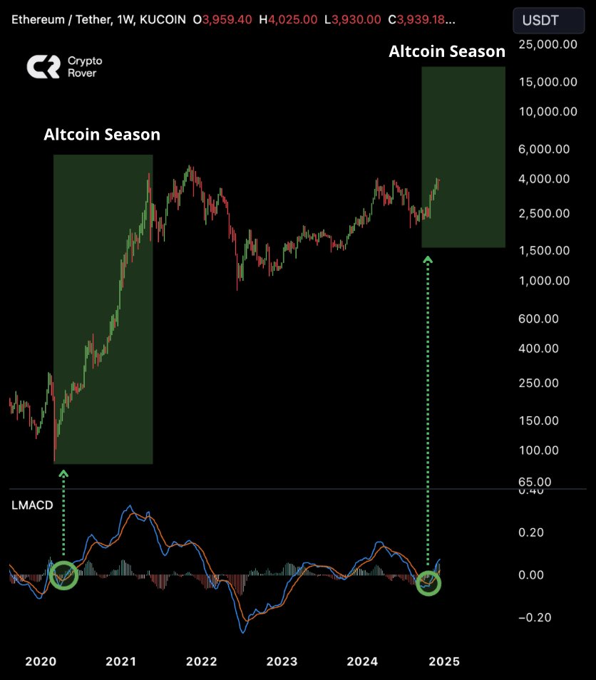 #Ethereum season is about to start...

#Altcoins will follow.