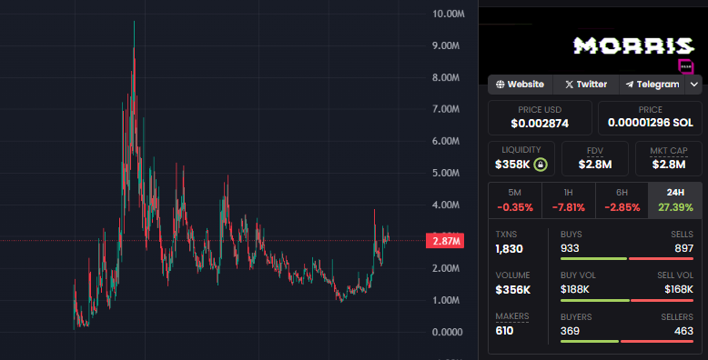 HodlR0nSOL's tweet photo. You laugh when I mention $MORRIS, but you won’t be laughing when it’s a 100x by New Year’s.
Some see numbers, I see inevitability.
Remember this tweet when you're late.
ca: HqqnXZ8S76rY3GnXgHR9LpbLEKNfxCZASWydNHydpump
#VisionaryMoves #MORRIS #BlockchainAI
#CyberSecurity #Crypto
